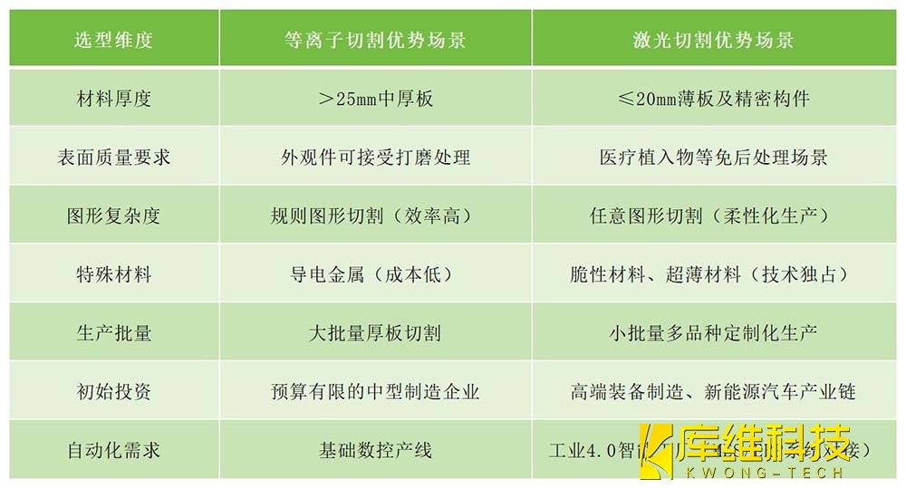 自動化產(chǎn)線對等離子切割與激光切割的選型決策矩陣